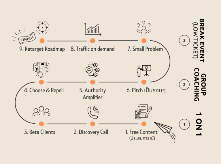 Cream Simple How to Stay Productive Roadmap Line Graph